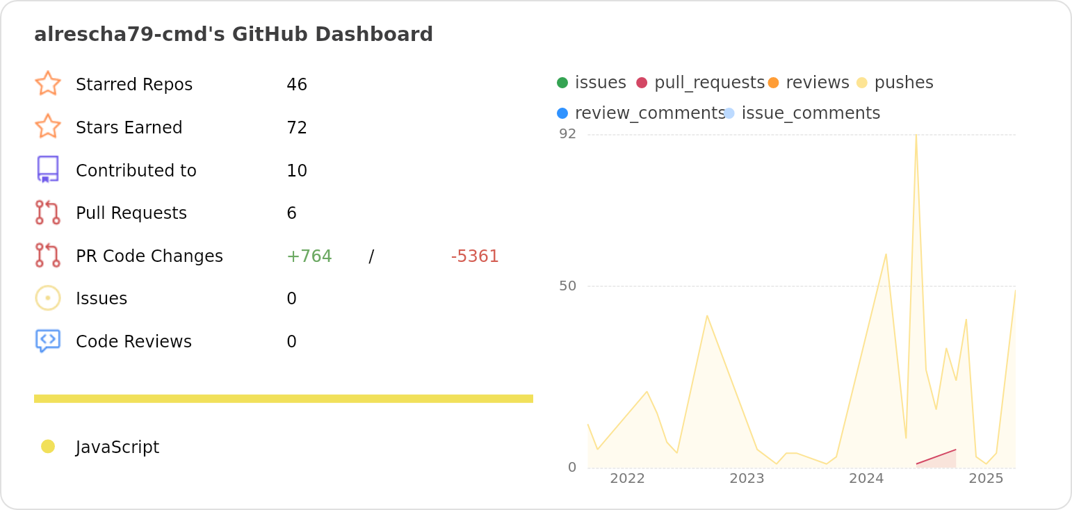 Dashboard stats of @alrescha79-cmd