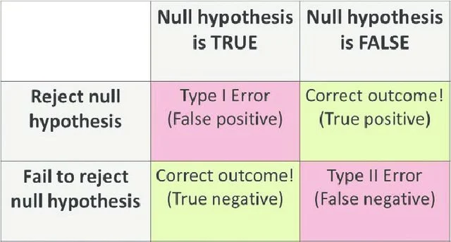 hypothesis