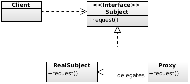 Proxy Pattern UML