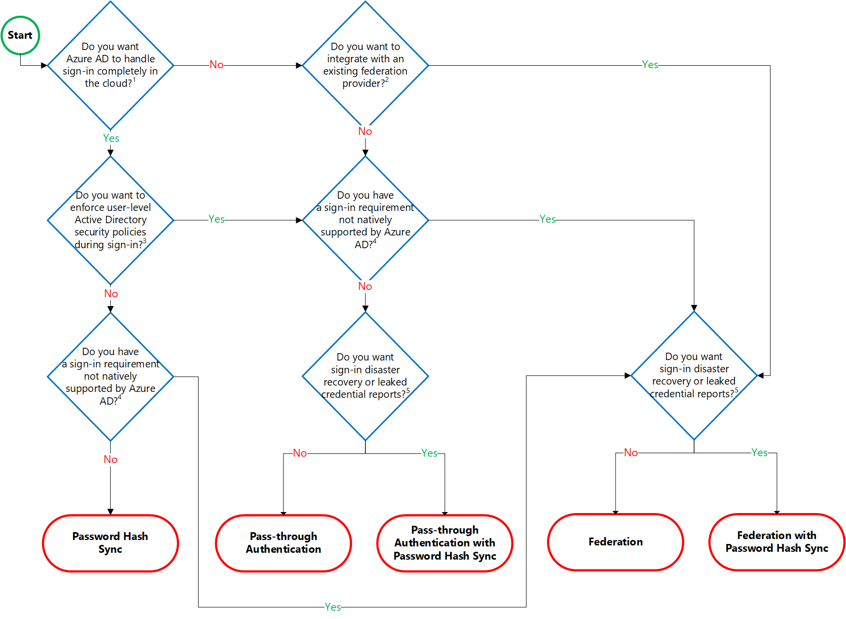 Decition Tree