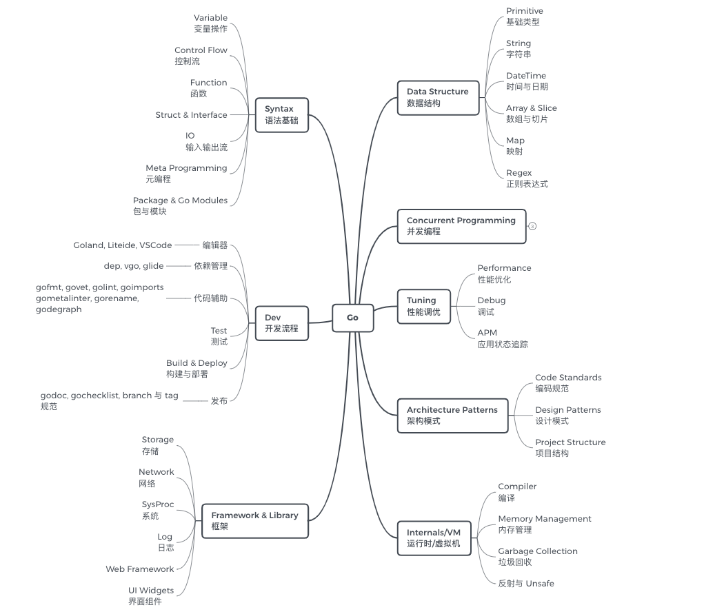 Go MindMap