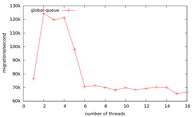 Figure 3: Result for Scheduler #1