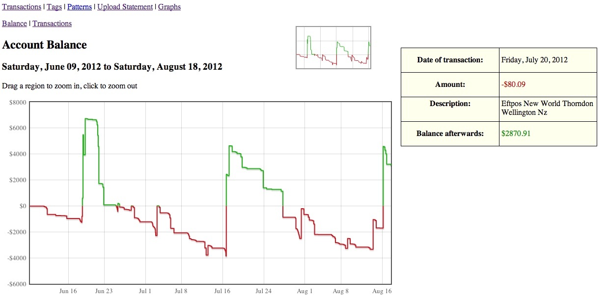 Graph of account balance