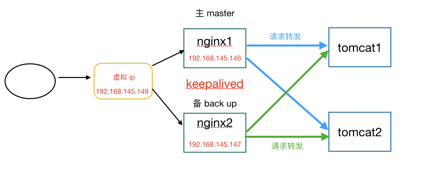 nginx高可用