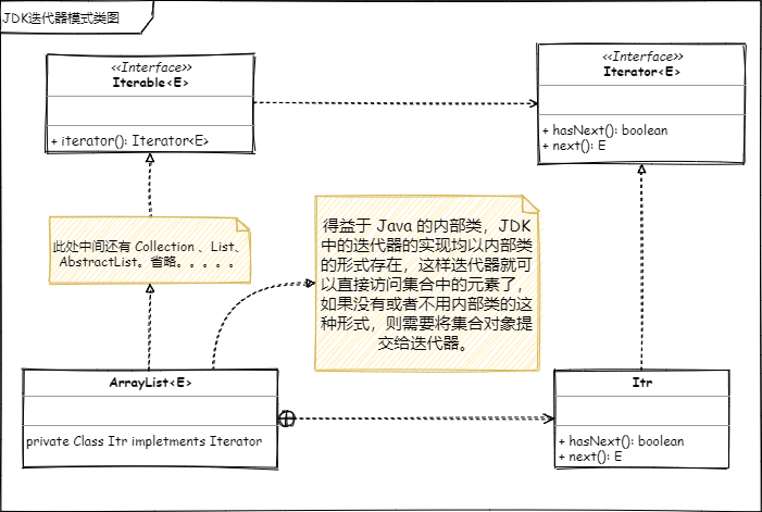 iterator-JDK-UML