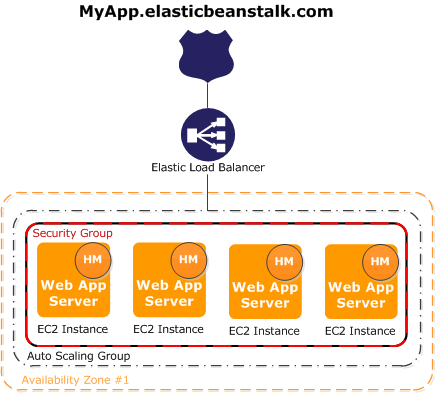 aws-eb