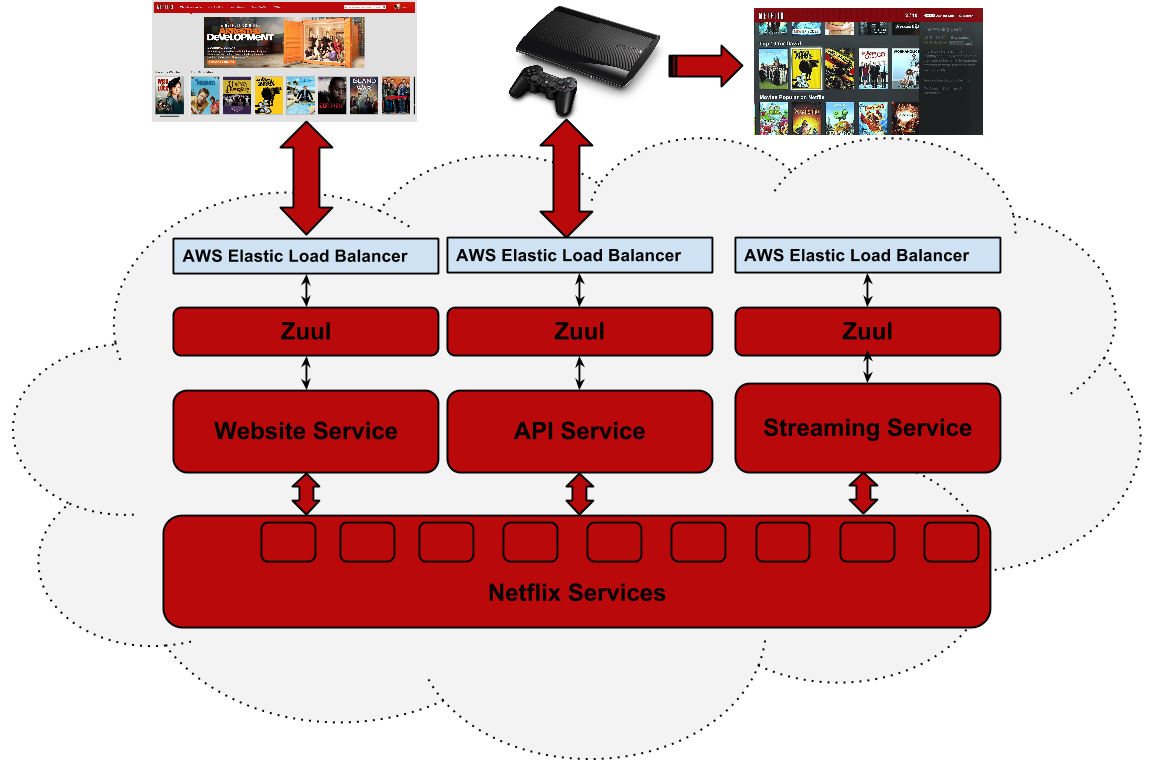 Zuul in Netflix’s Cloud Architecture