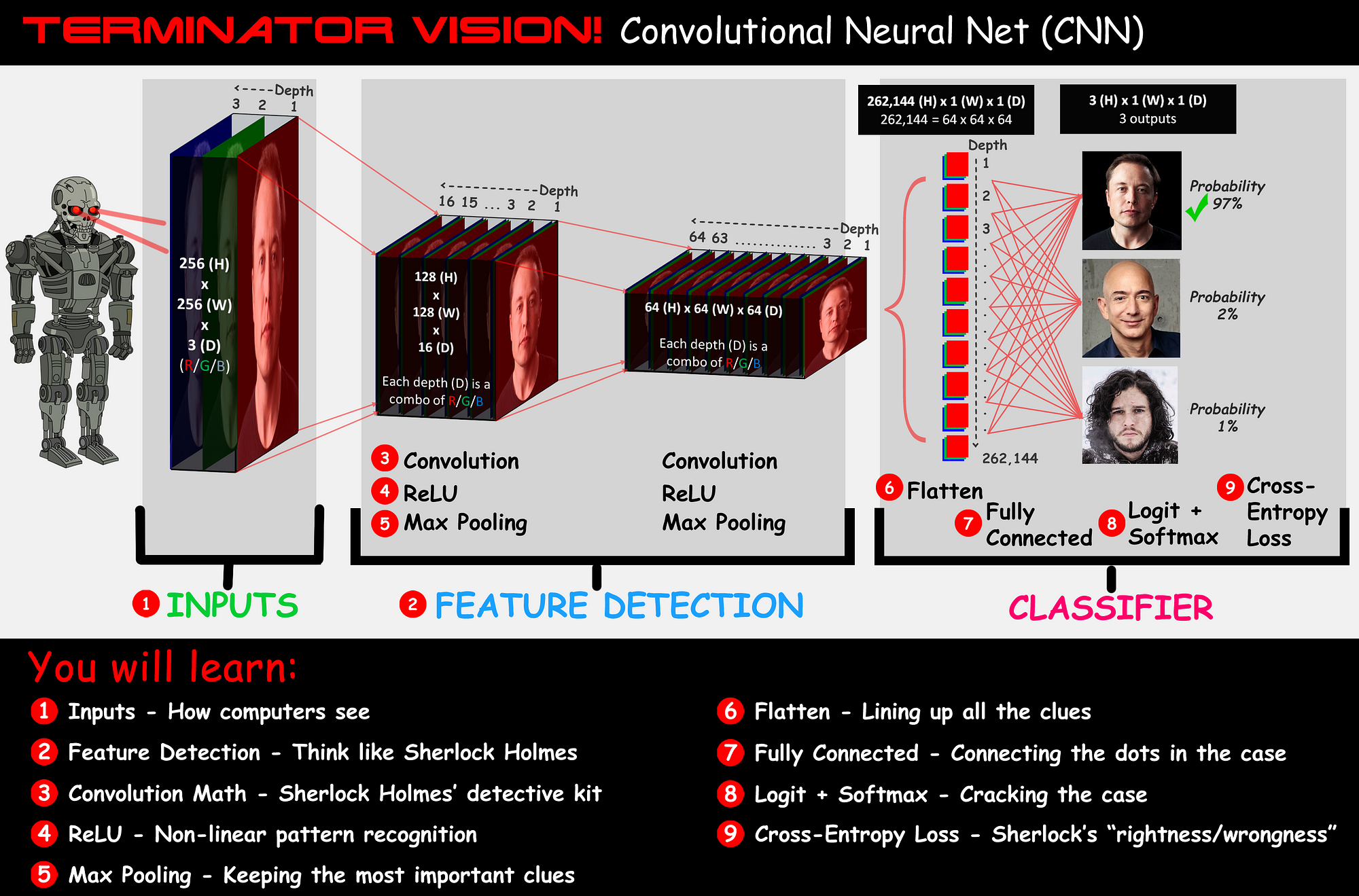 CNN architecture