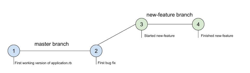 Feature branch with two commits