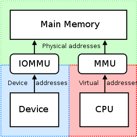 just4change: IOMMU - I/O Memory Management Unit