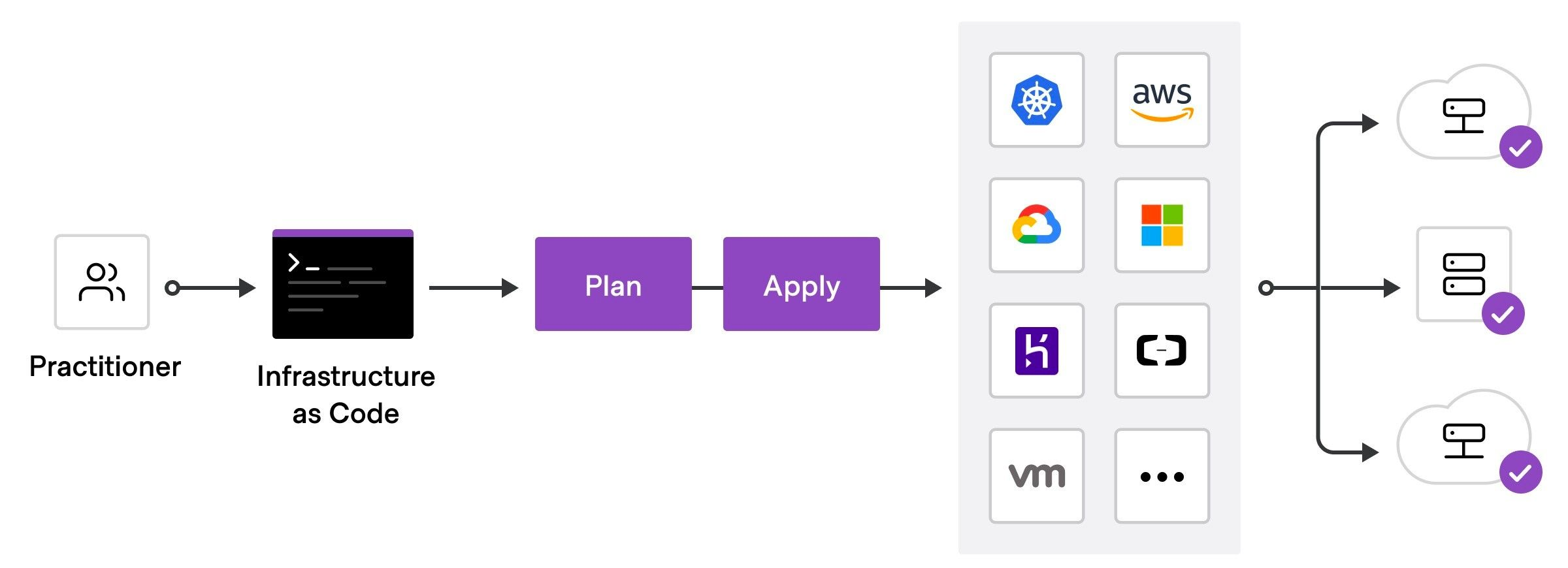 Standardize Deployment Workflow