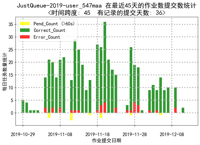 JustQueue-2019-user_547maa_job_submission_counts_of_last_45_days.png