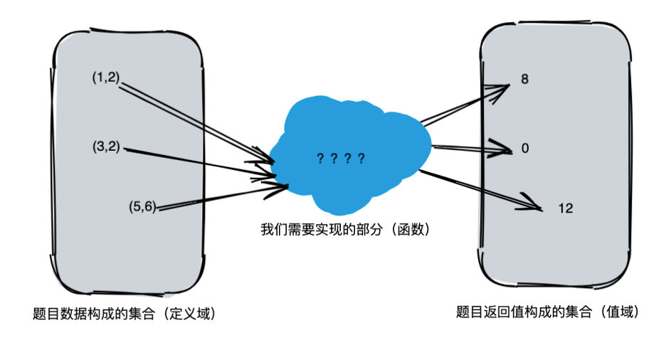 数学函数vs动态规划