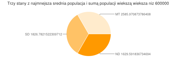 3. agregacja - wykres