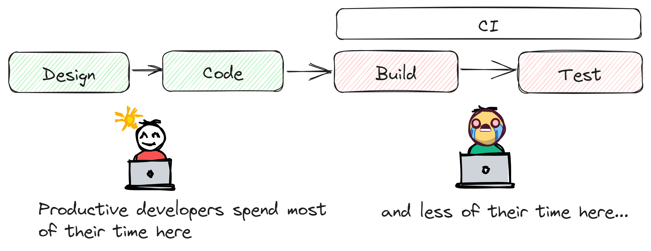 What is DPE, and where should developers spend their time?