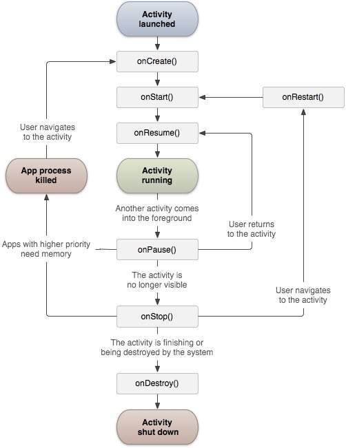 Activity Lifecycle