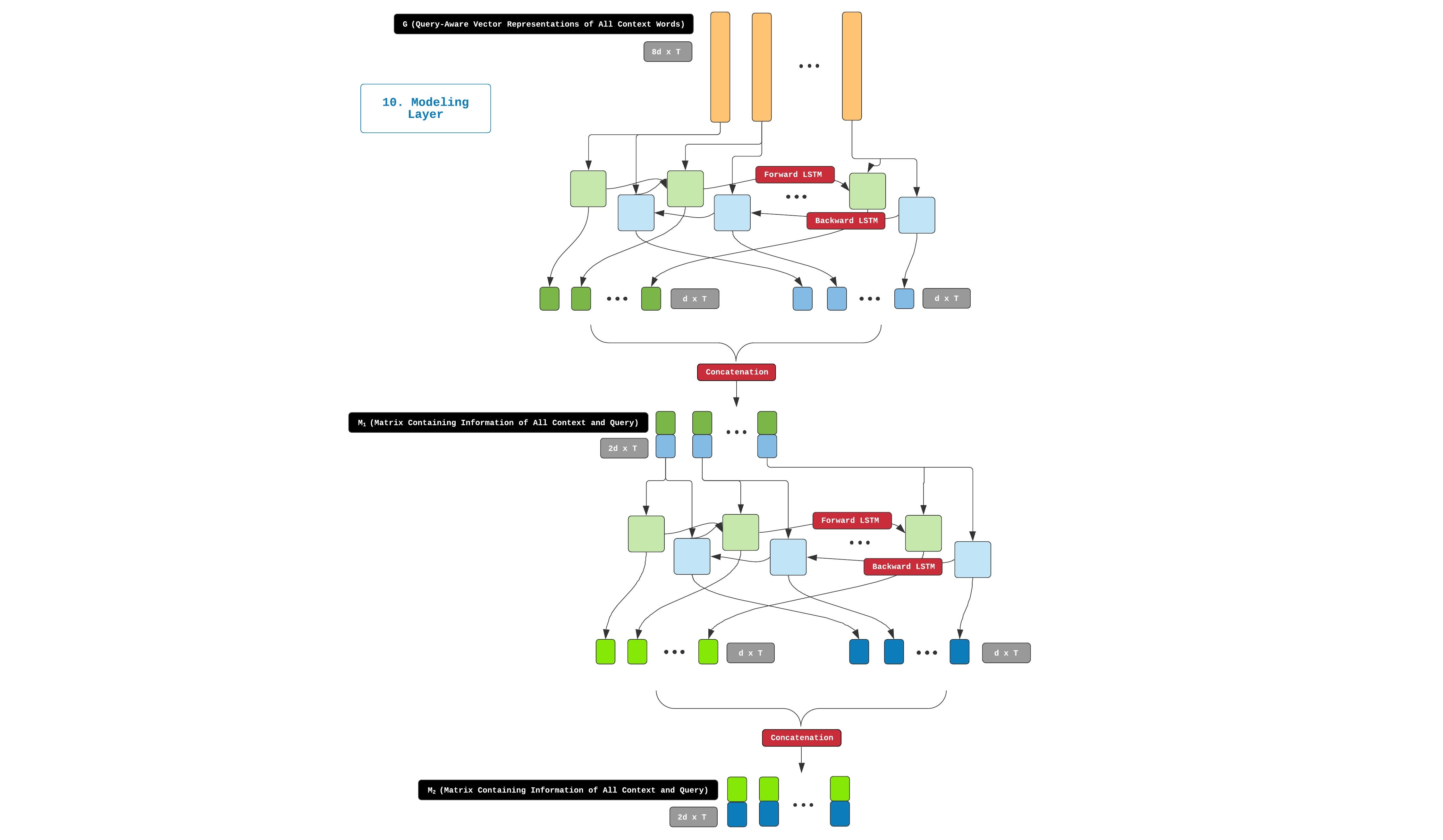 In the modeling layer, G is passed through two bi-LSTM layers to form M1 and M2