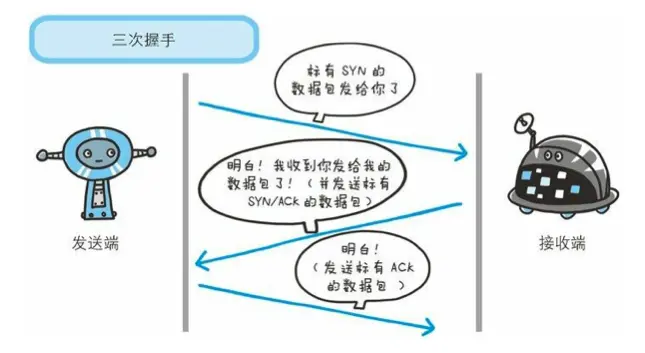 发送端首先发送一个带 SYN 标志的数据包给对方。接收端收到后， 回传一个带有 SYN/ACK 标志的数据包以示传达确认信息。最后，发 送端再回传一个带 ACK 标志的数据包，代表“握手”结束。