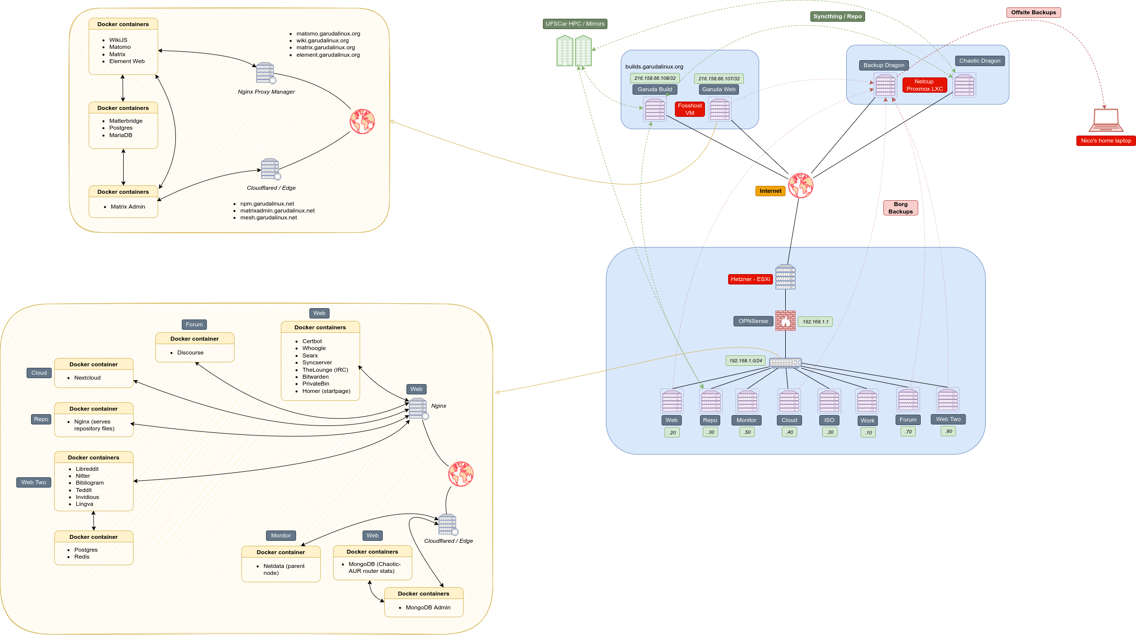 Infra structure