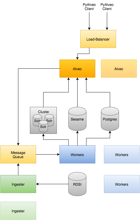 Scaling Ingest