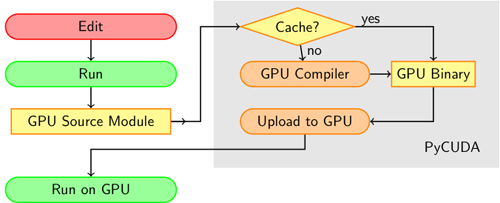 GitHub sugeerth pycuda PyCuda Math Tutorial ToolBox for Advanced Analysis