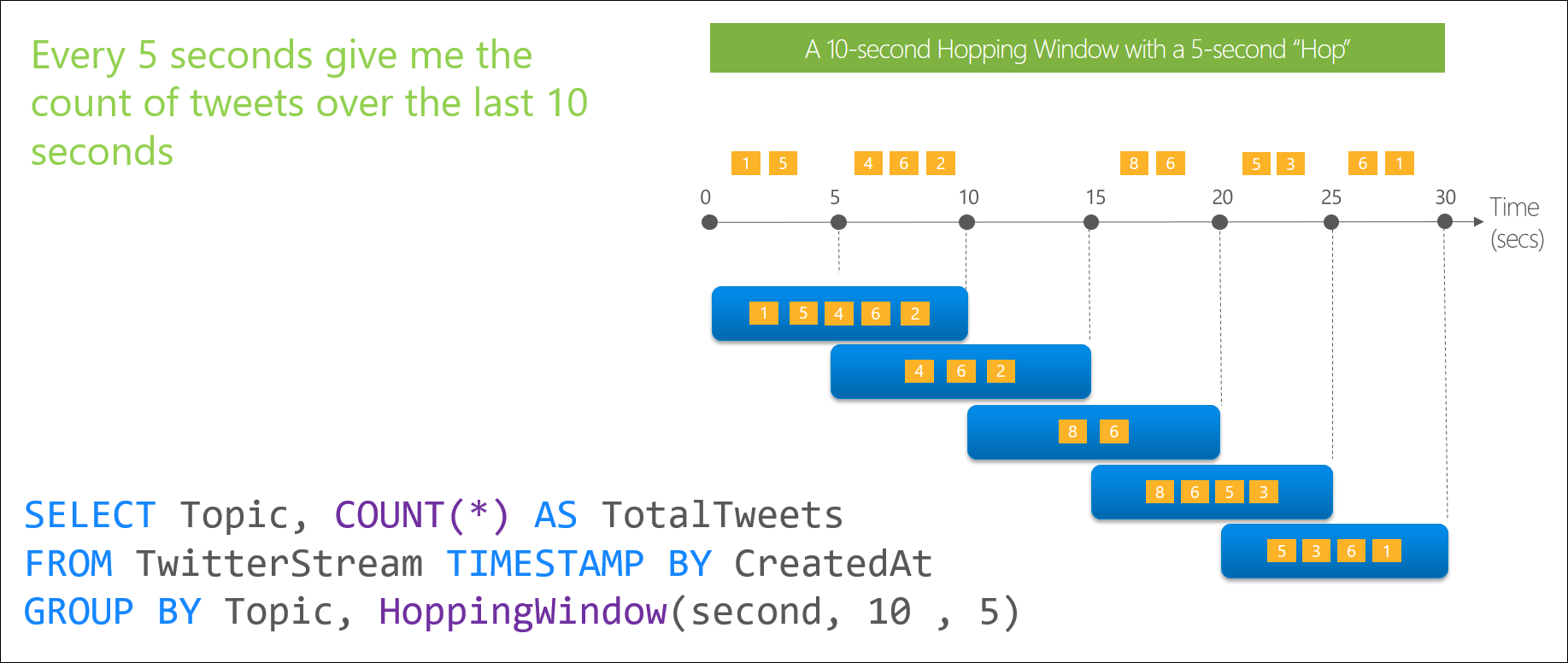 Stream Analytics hopping window