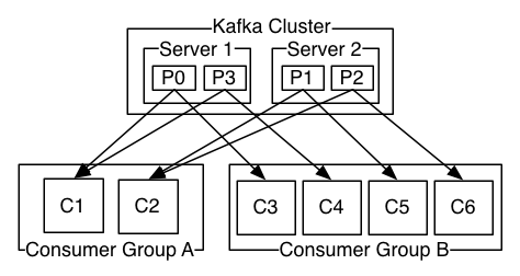 consumer groups