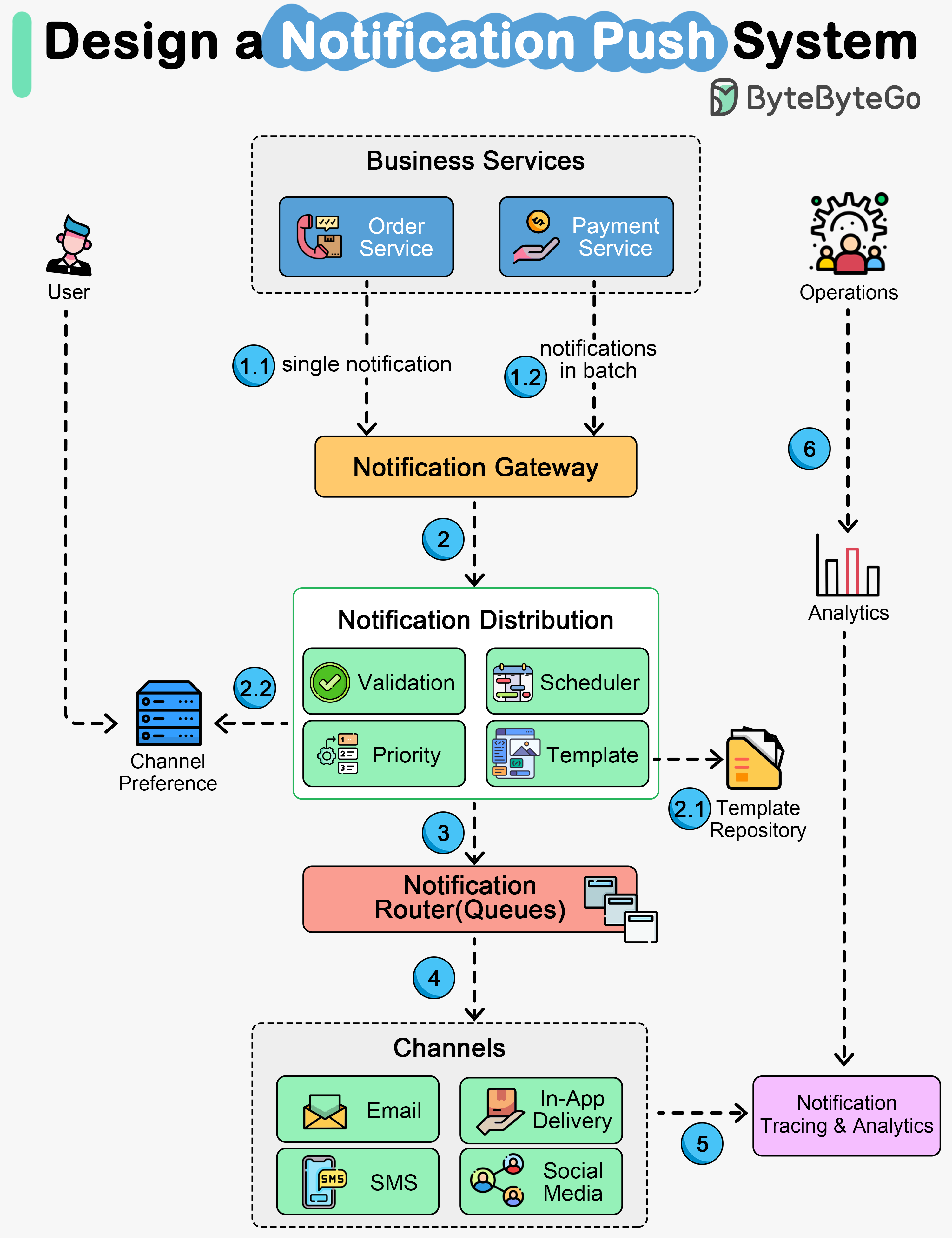 system-design-101/data/guides/how-does-a-typical-push-notification ...