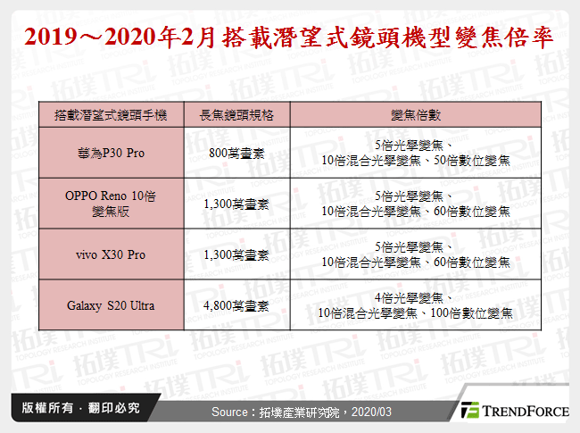 2019～2020年2月搭載潛望式鏡頭機型變焦倍率