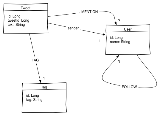 Tweets Data Model