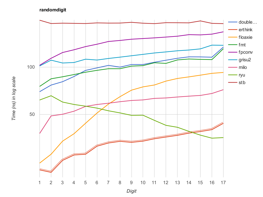 filtered_randomdigit_i7-7820@2.90_linux-x86_64-gcc9.2_randomdigit_timedigit.png