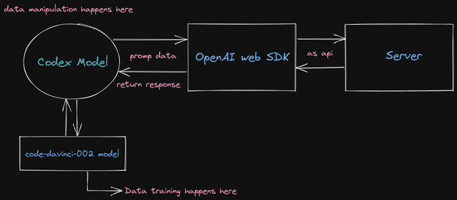 OpenAI API Architecture