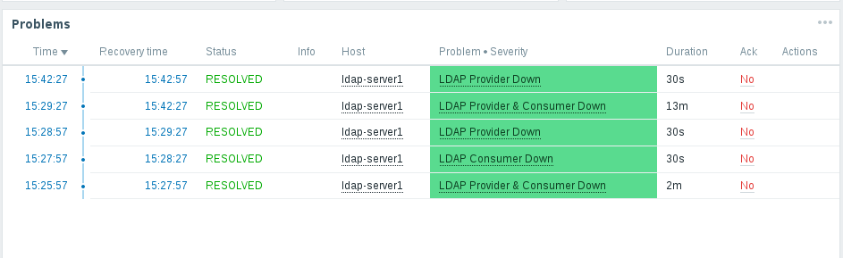 OpenLDAP-Zabbix