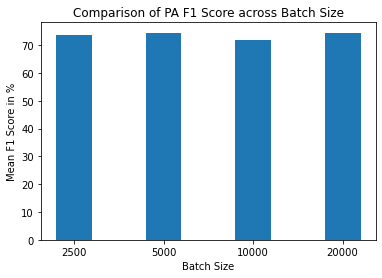 PA F1 Score Comparison