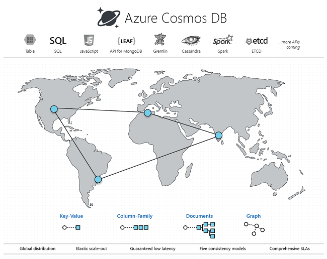 Global scale with Azure Cosmos DB