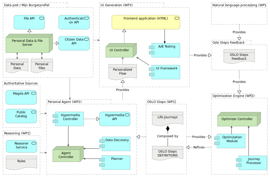 Fast project architecture