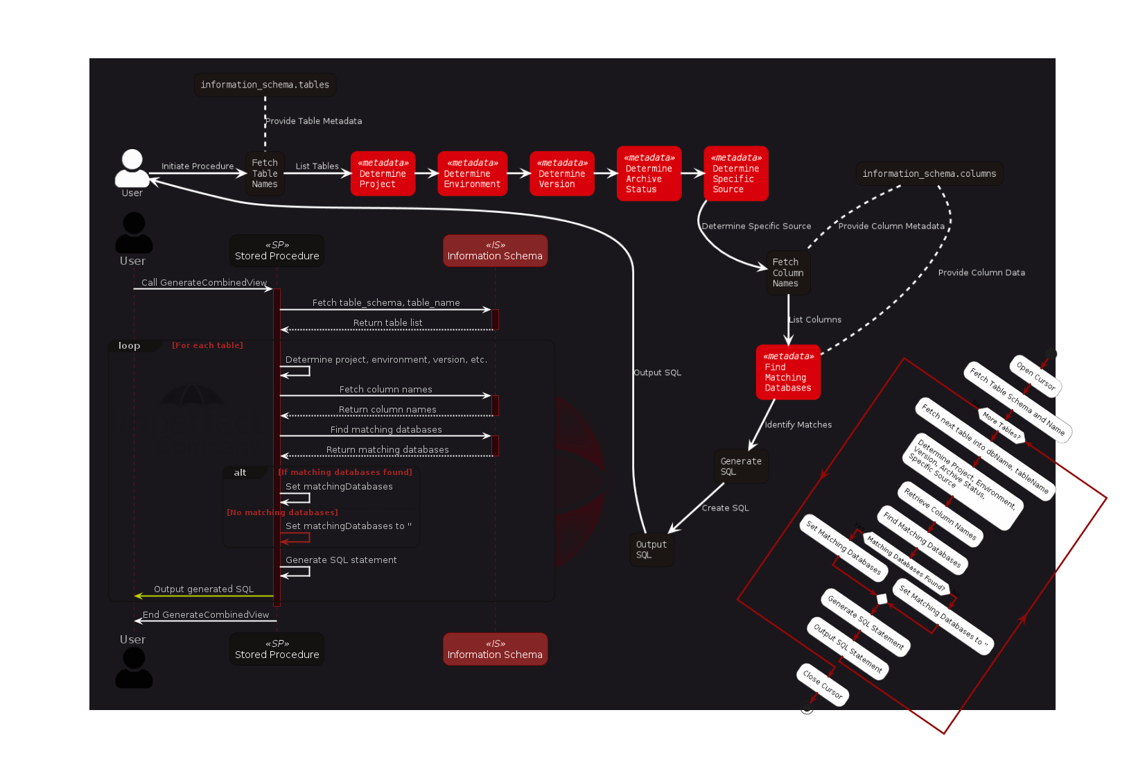 Imperfect and Company Data Diagrams