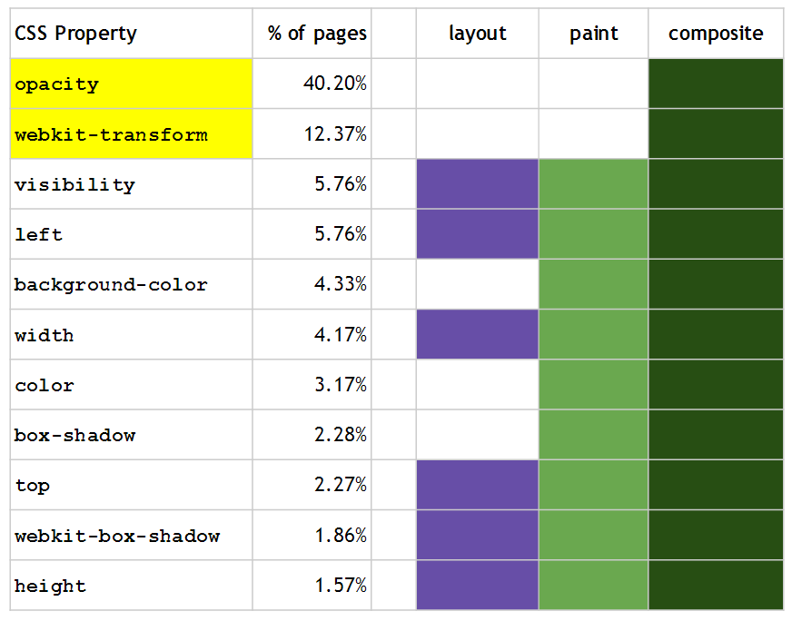 CSS Property Animation on the Web