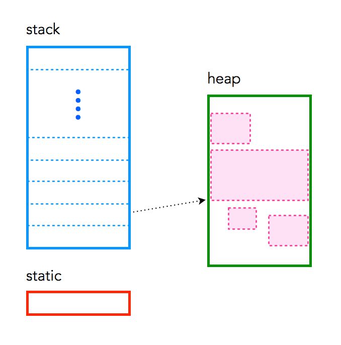 Memory in C – the stack, the heap, and static – The Craft of Coding