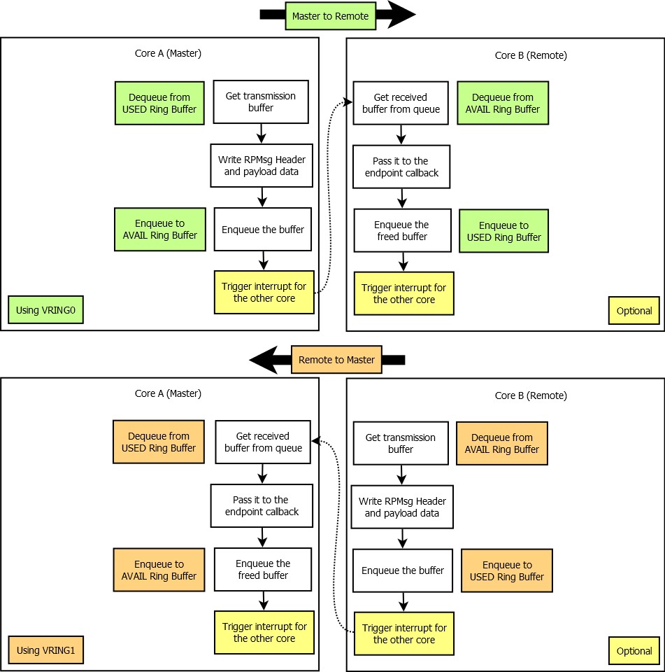 Transaction Sequence