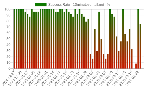 Success Rate for 10minutesemail.net