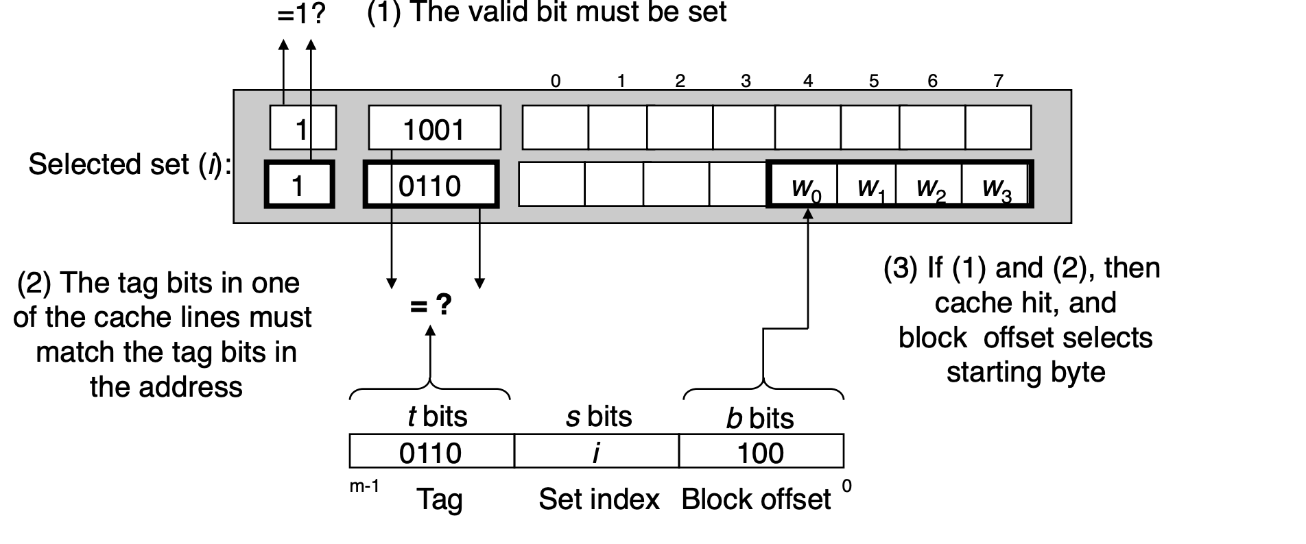 Line matching and word selection in a set associative cache