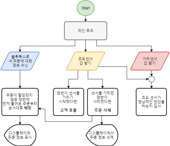 흐름도