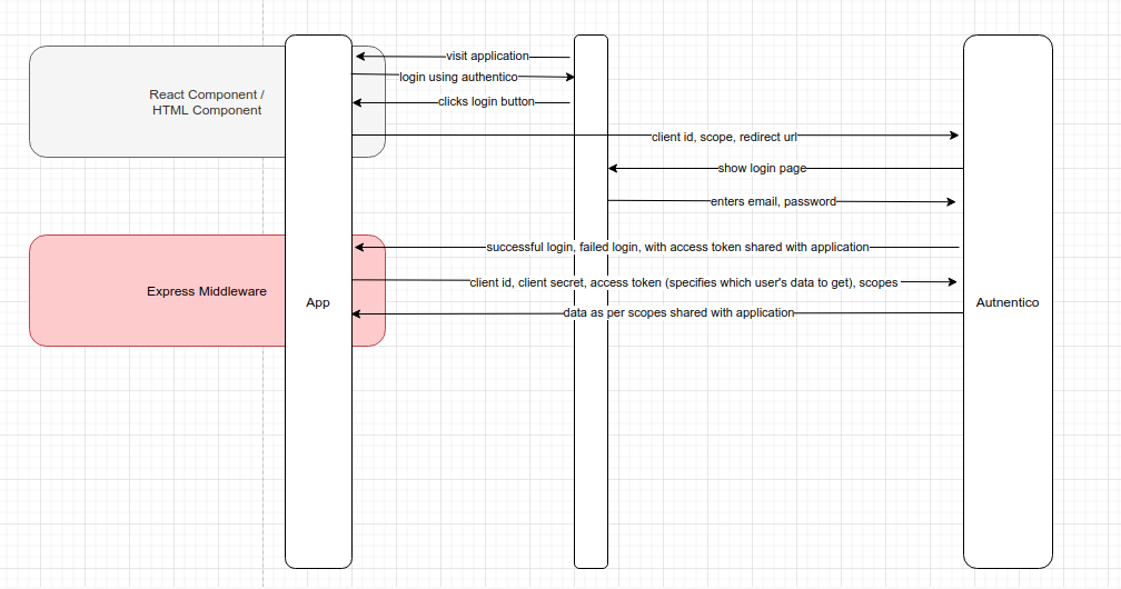 OAuth Flow