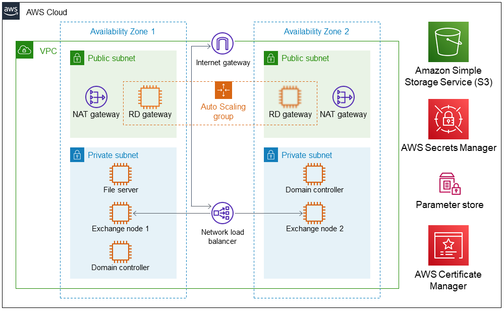 Quick Start architecture for Exchange Server on AWS