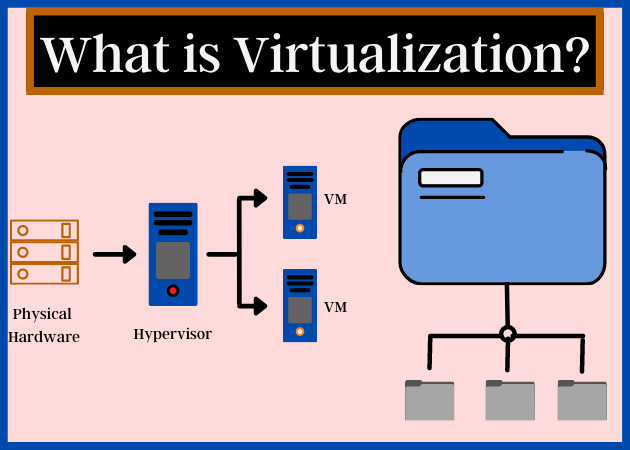 Virtualization