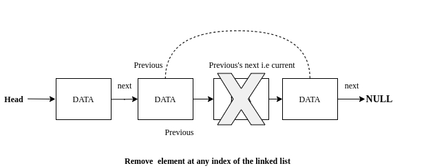 Remove any node from linked list