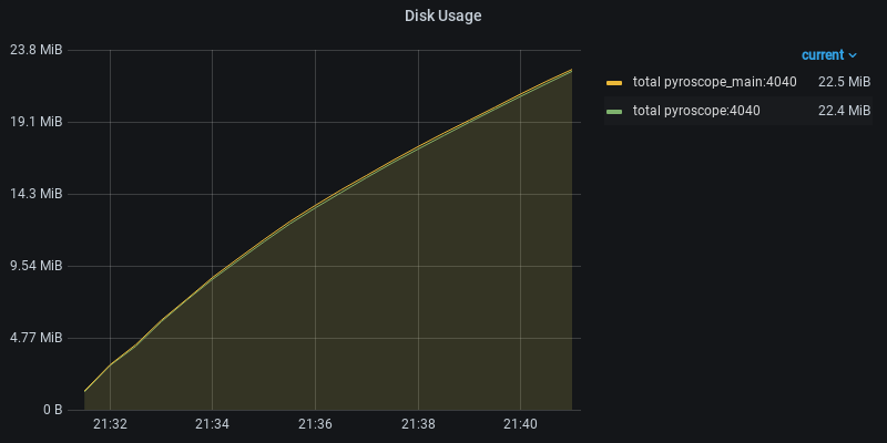 Disk Usage