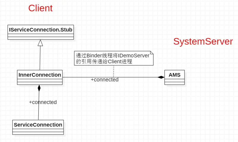 图8 SystemServer通知Client Service Connected