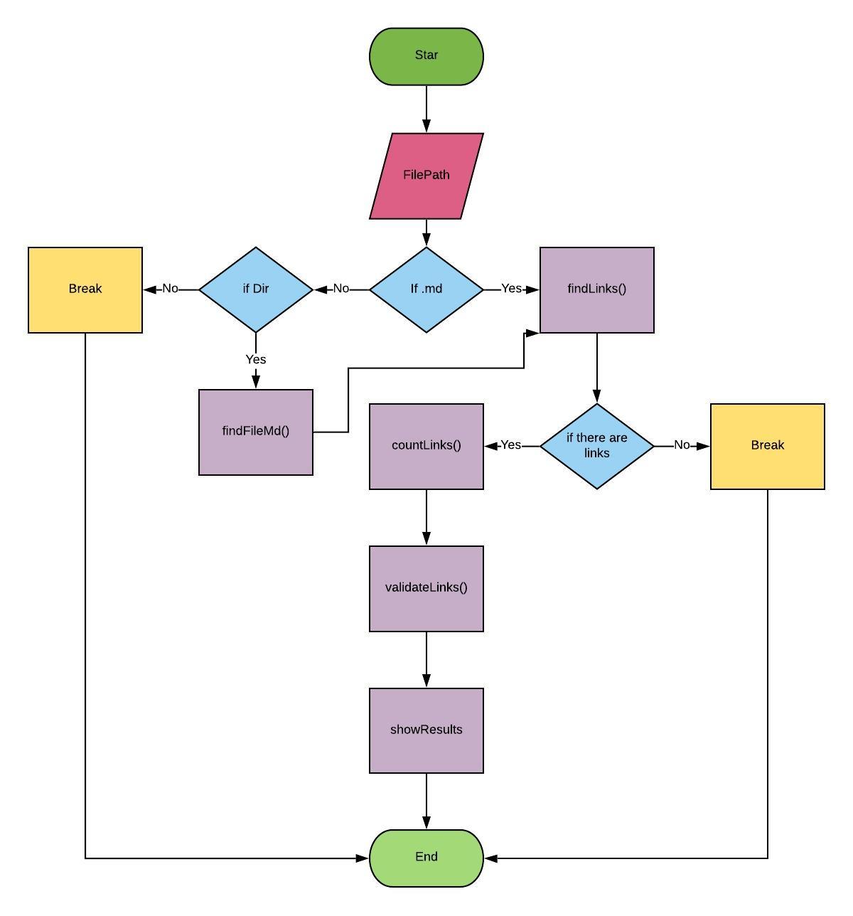 Diagrama